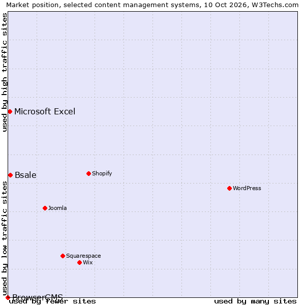 Market position of Bsale vs. Microsoft Excel vs. BrowserCMS
