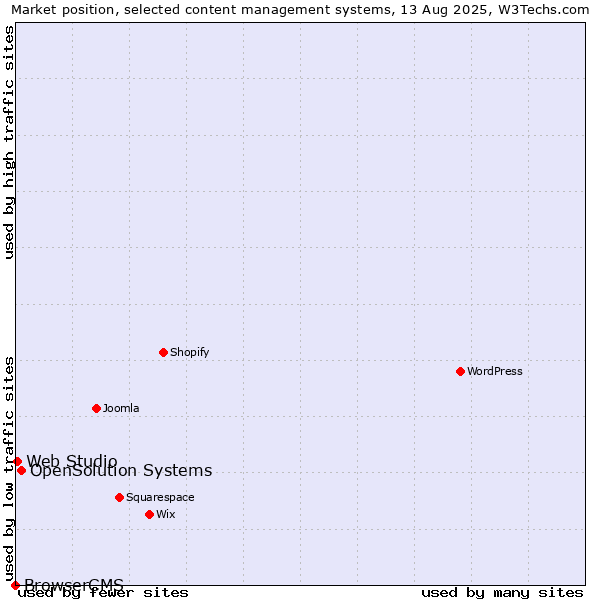 Market position of OpenSolution Systems vs. Web Studio vs. BrowserCMS