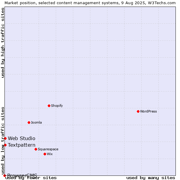 Market position of Textpattern vs. Web Studio vs. BrowserCMS