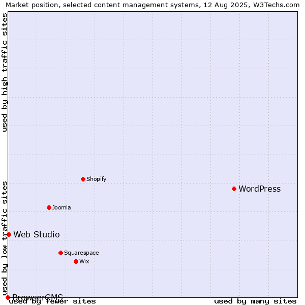 Market position of WordPress vs. Web Studio vs. BrowserCMS