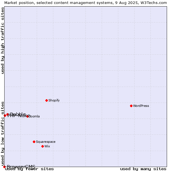 Market position of Bubble vs. PHP-Nuke vs. BrowserCMS