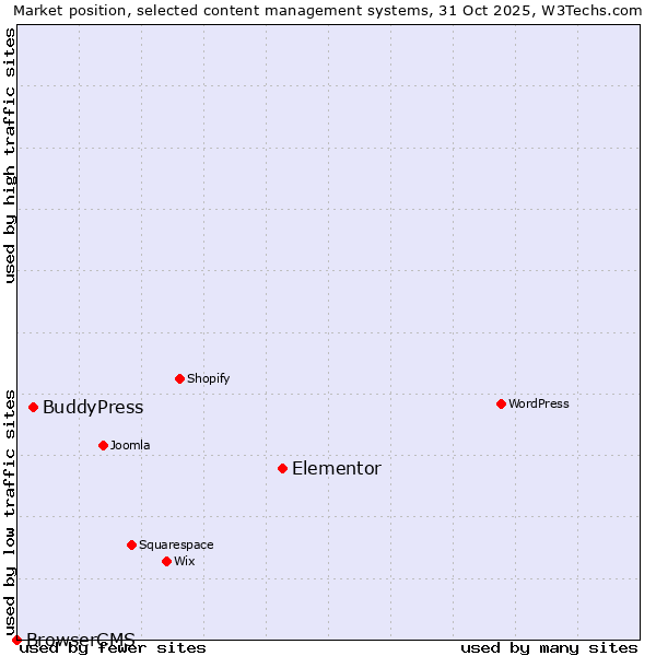 Market position of Elementor vs. BuddyPress vs. BrowserCMS