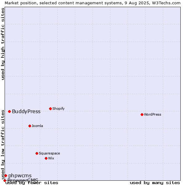Market position of BuddyPress vs. phpwcms vs. BrowserCMS