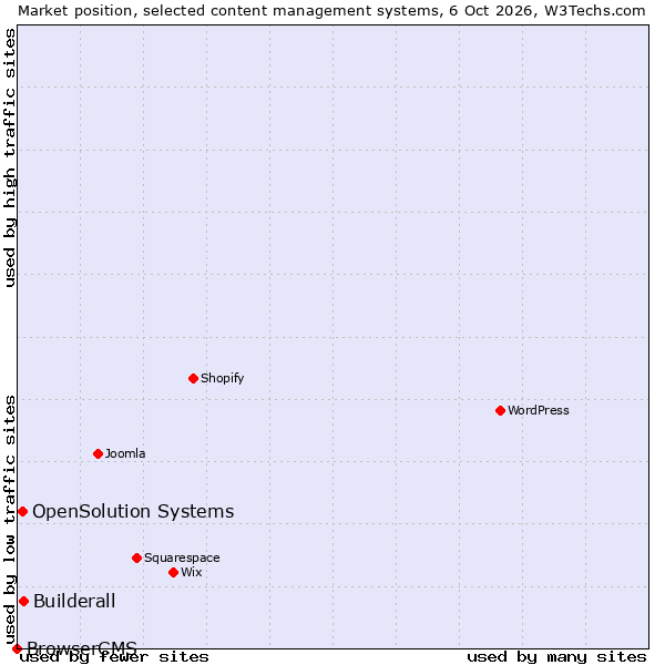 Market position of Builderall vs. OpenSolution Systems vs. BrowserCMS