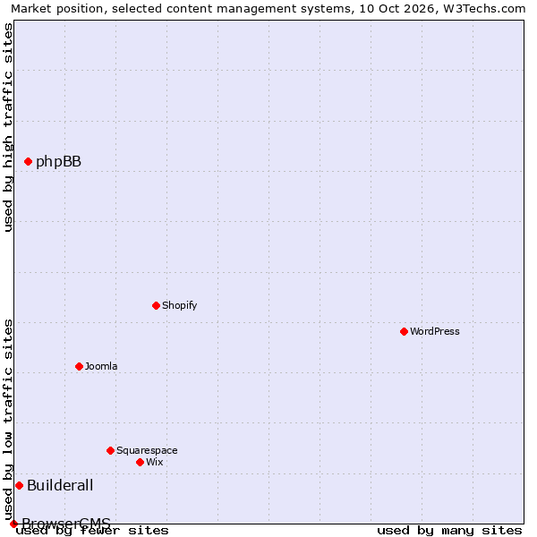 Market position of phpBB vs. Builderall vs. BrowserCMS