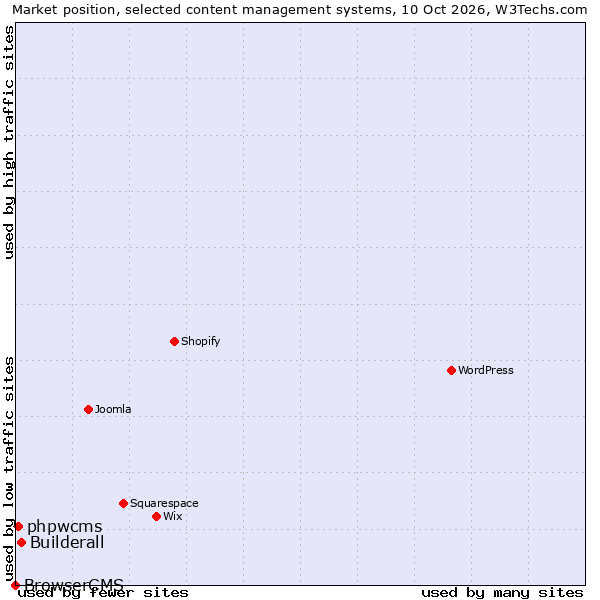Market position of Builderall vs. phpwcms vs. BrowserCMS