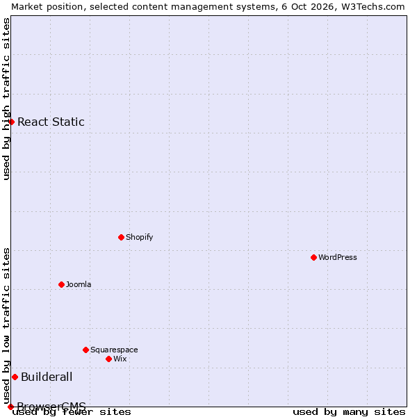 Market position of Builderall vs. React Static vs. BrowserCMS