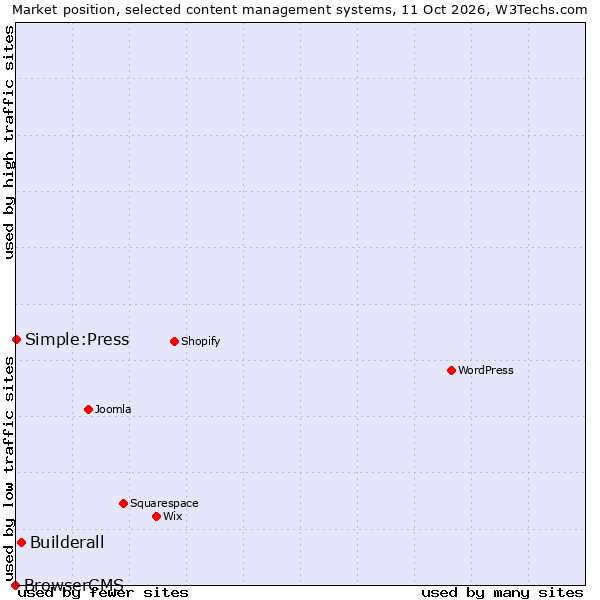 Market position of Builderall vs. Simple:Press vs. BrowserCMS