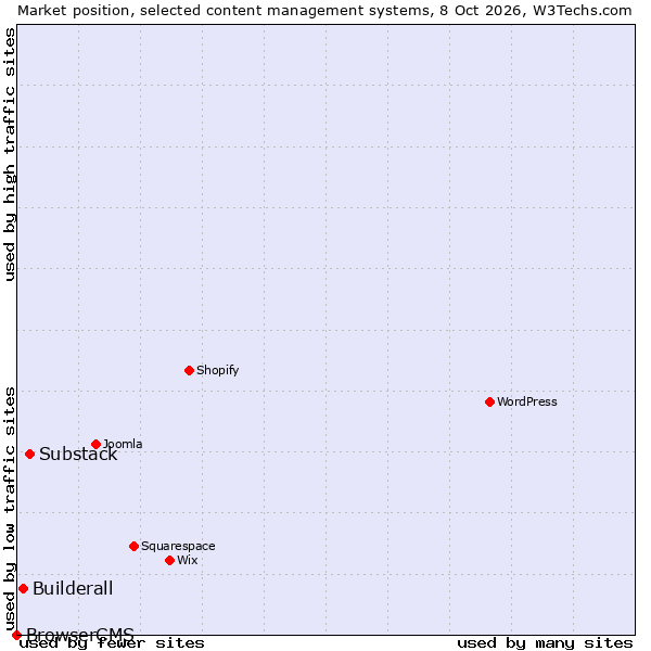 Market position of Substack vs. Builderall vs. BrowserCMS
