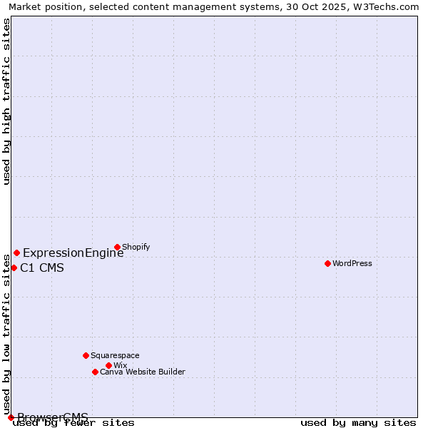 Market position of ExpressionEngine vs. C1 CMS vs. BrowserCMS