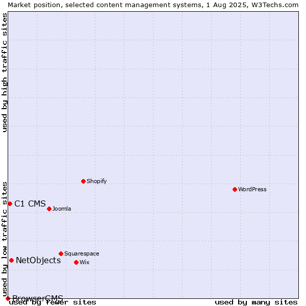 Market position of NetObjects vs. C1 CMS vs. BrowserCMS