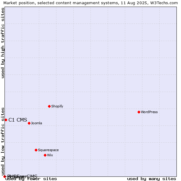 Market position of C1 CMS vs. BrowserCMS vs. PHPFox