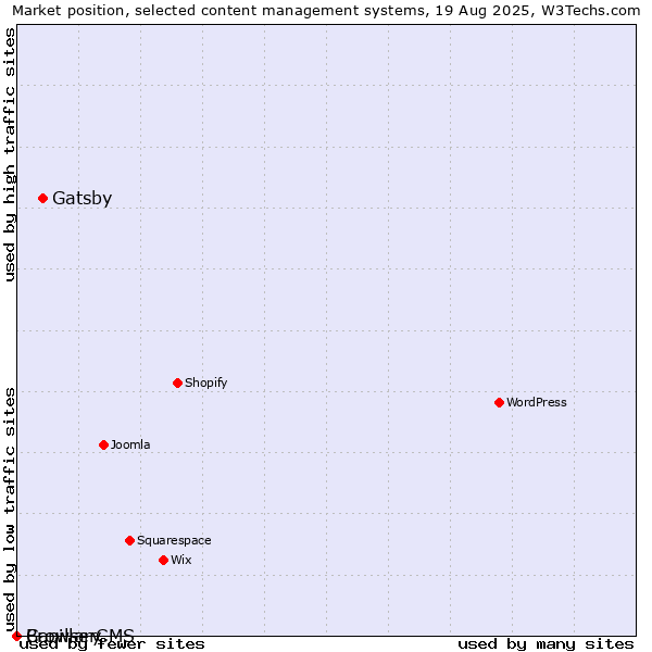 Market position of Gatsby vs. BrowserCMS vs. Capillary