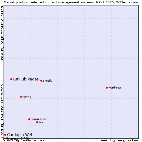 Market position of GitHub Pages vs. Cardápio Web vs. BrowserCMS