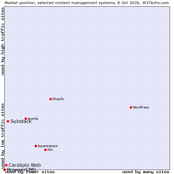Market position of Substack vs. Cardápio Web vs. BrowserCMS