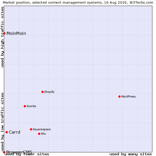 Market position of Carrd vs. MoinMoin vs. BrowserCMS