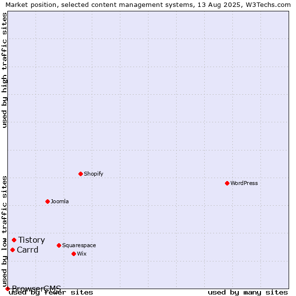 Market position of Tistory vs. Carrd vs. BrowserCMS