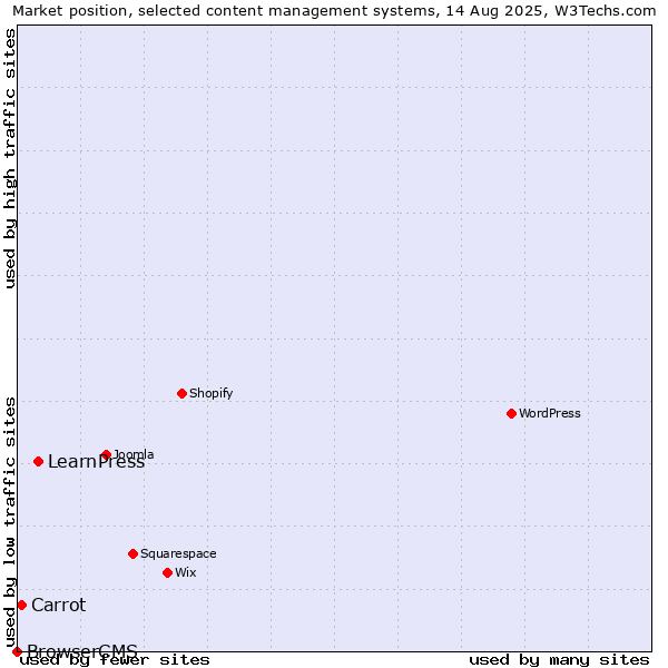 Market position of LearnPress vs. Carrot vs. BrowserCMS
