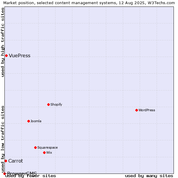 Market position of VuePress vs. Carrot vs. BrowserCMS