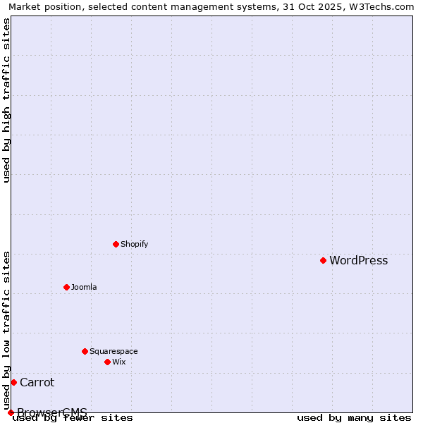 Market position of WordPress vs. Carrot vs. BrowserCMS