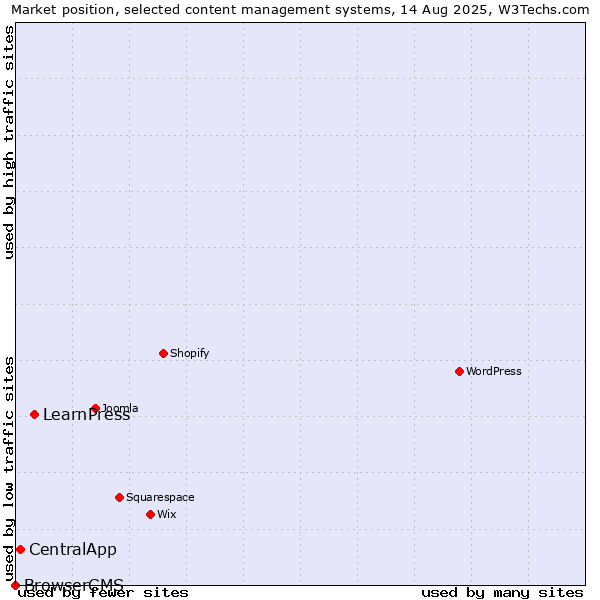 Market position of LearnPress vs. CentralApp vs. BrowserCMS