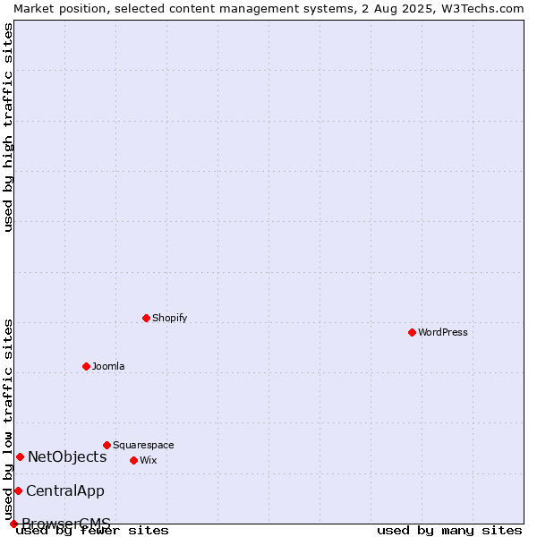 Market position of NetObjects vs. CentralApp vs. BrowserCMS
