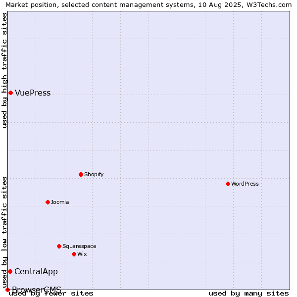 Market position of VuePress vs. CentralApp vs. BrowserCMS