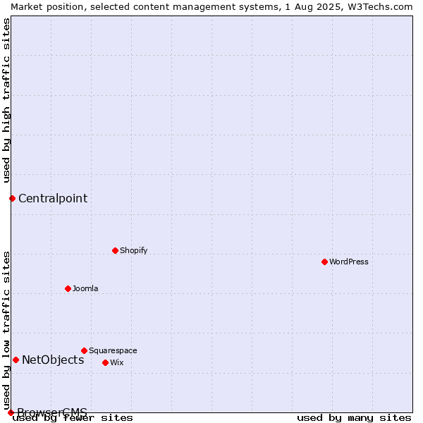 Market position of NetObjects vs. Centralpoint vs. BrowserCMS