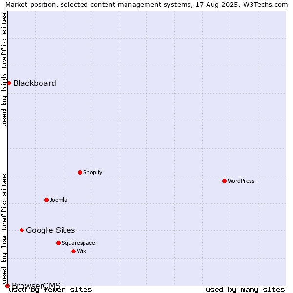 Market position of Google Sites vs. Blackboard vs. BrowserCMS