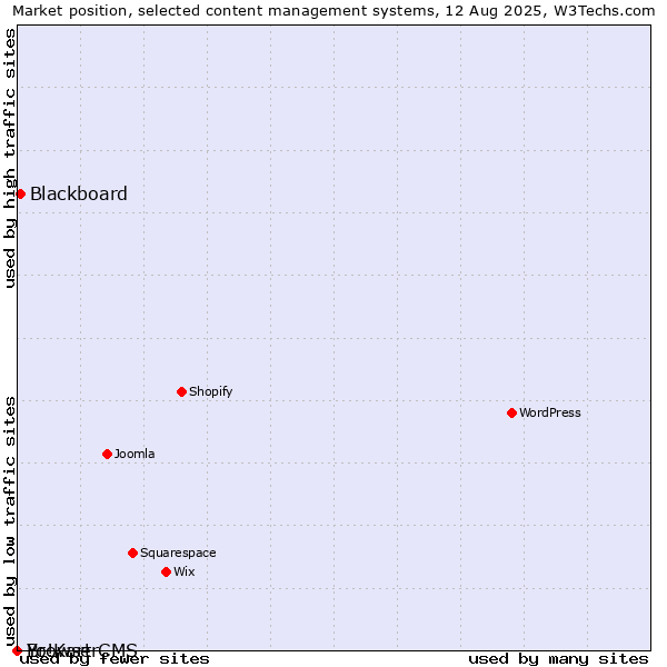 Market position of Blackboard vs. BrowserCMS vs. Yo!Kart