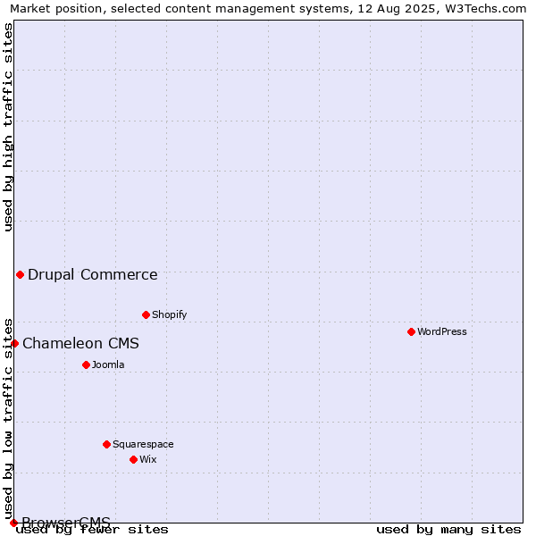 Market position of Drupal Commerce vs. Chameleon CMS vs. BrowserCMS