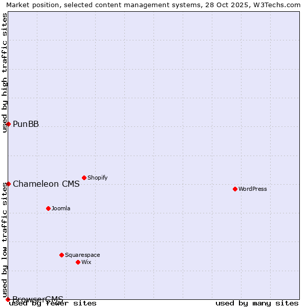 Market position of PunBB vs. Chameleon CMS vs. BrowserCMS