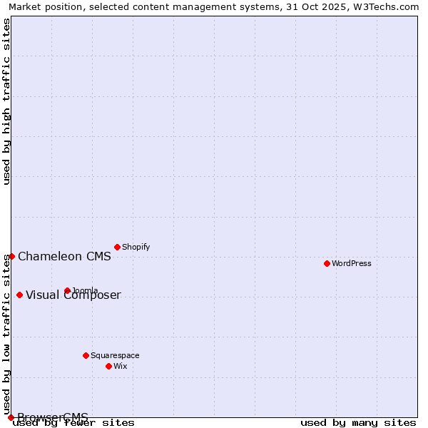 Market position of Visual Composer vs. Chameleon CMS vs. BrowserCMS