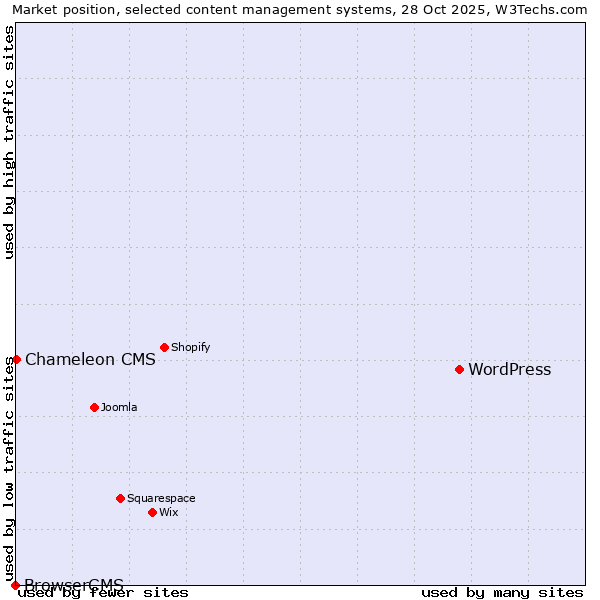 Market position of WordPress vs. Chameleon CMS vs. BrowserCMS