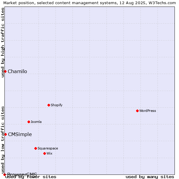 Market position of CMSimple vs. Chamilo vs. BrowserCMS