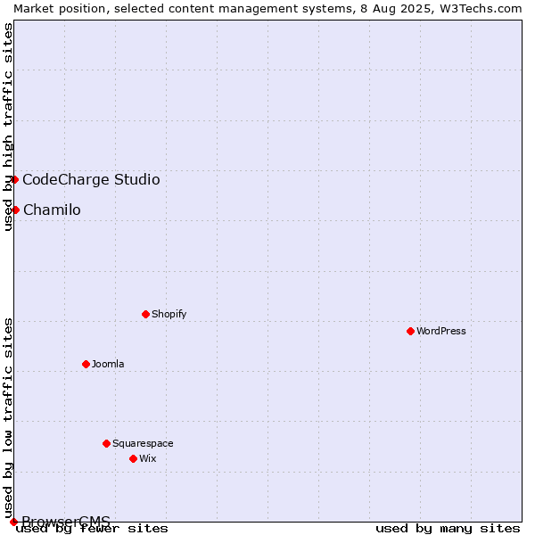 Market position of Chamilo vs. CodeCharge Studio vs. BrowserCMS
