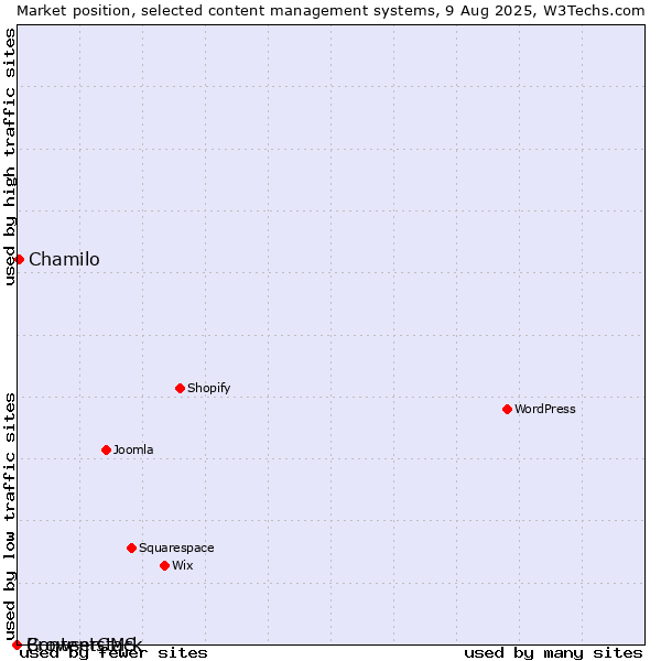 Market position of Chamilo vs. BrowserCMS vs. Contentstack