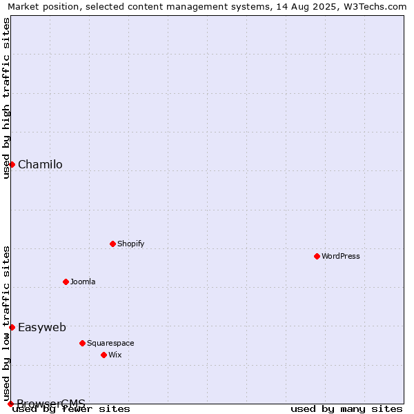 Market position of Chamilo vs. Easyweb vs. BrowserCMS