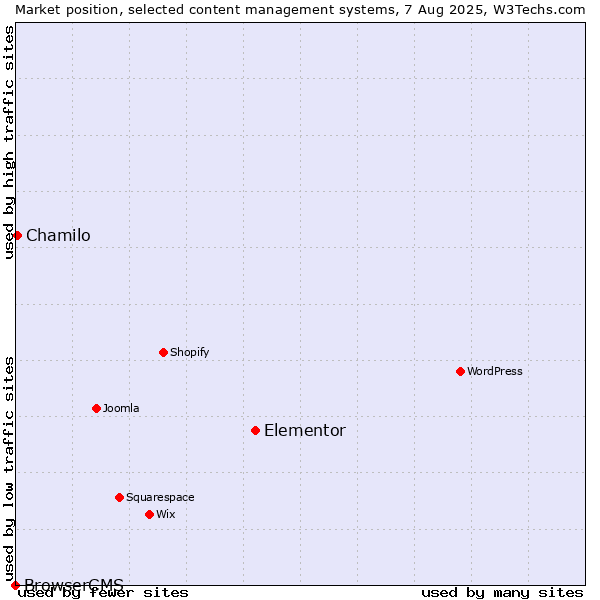 Market position of Elementor vs. Chamilo vs. BrowserCMS