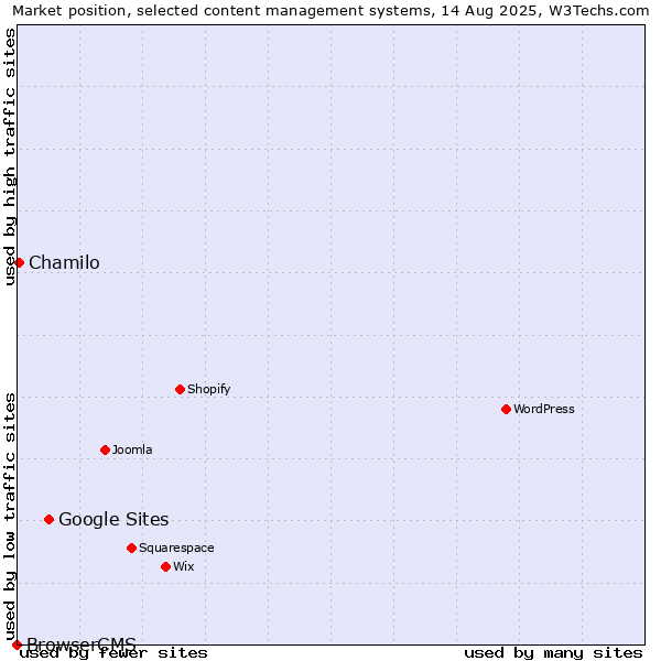 Market position of Google Sites vs. Chamilo vs. BrowserCMS