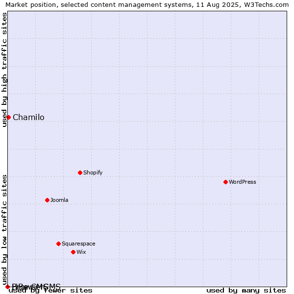 Market position of Chamilo vs. BrowserCMS vs. LiBe CMS