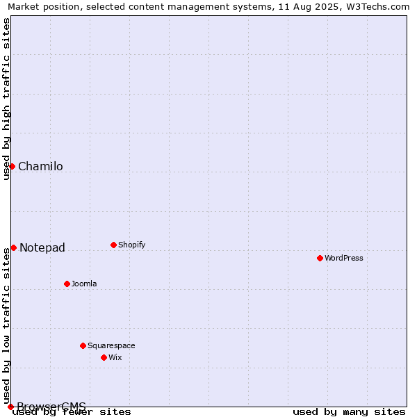 Market position of Notepad vs. Chamilo vs. BrowserCMS