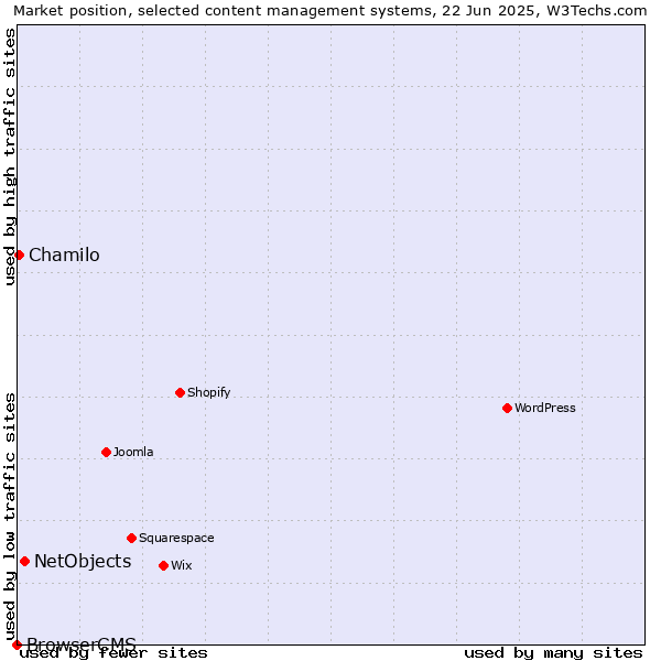 Market position of NetObjects vs. Chamilo vs. BrowserCMS
