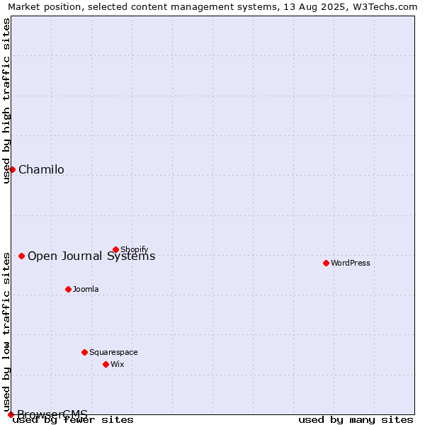 Market position of Open Journal Systems vs. Chamilo vs. BrowserCMS