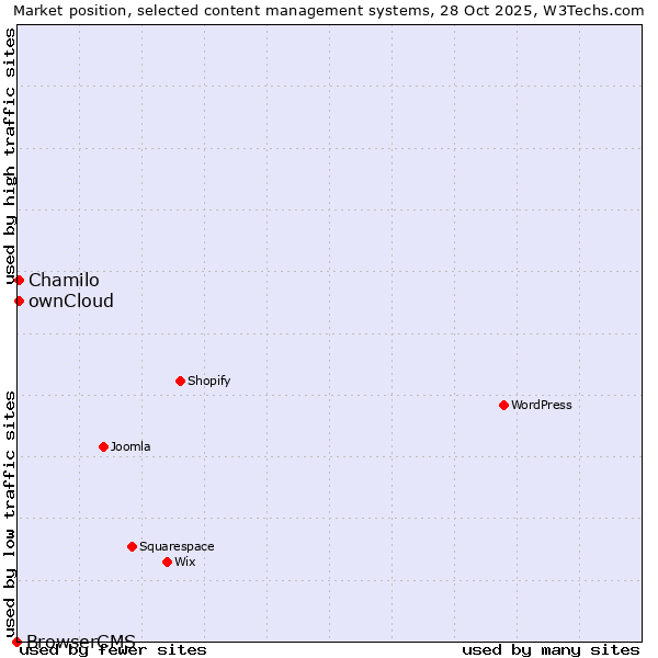 Market position of Chamilo vs. ownCloud vs. BrowserCMS