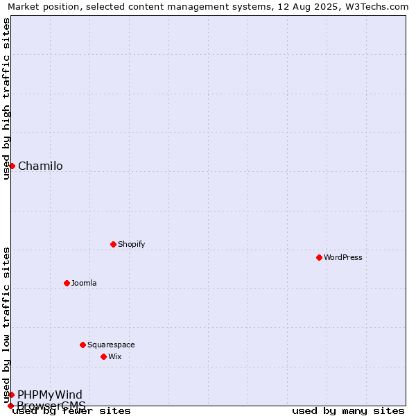 Market position of Chamilo vs. PHPMyWind vs. BrowserCMS