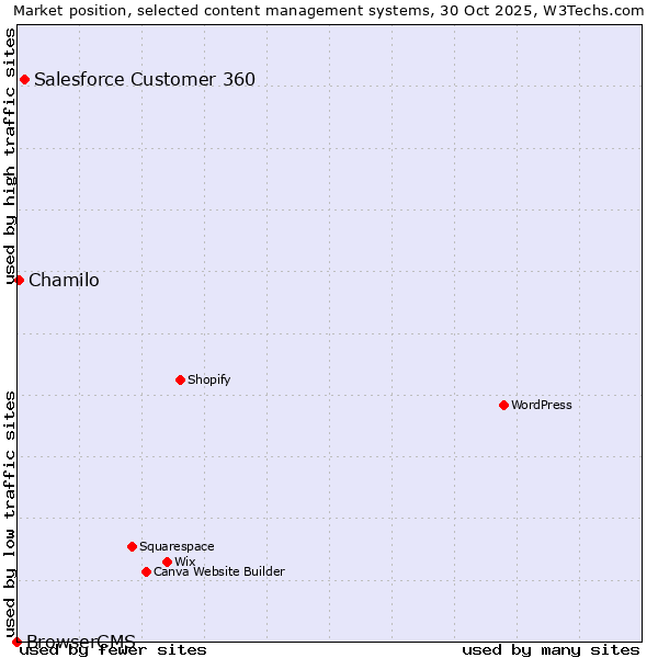 Market position of Salesforce Customer 360 vs. Chamilo vs. BrowserCMS