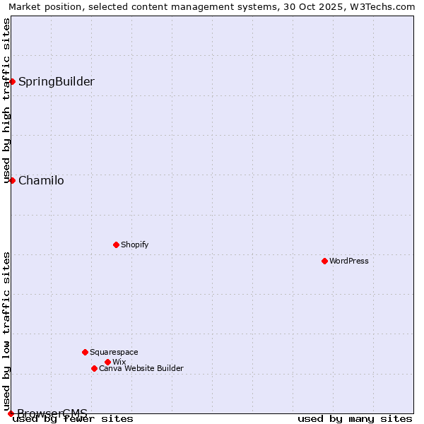 Market position of Chamilo vs. SpringBuilder vs. BrowserCMS