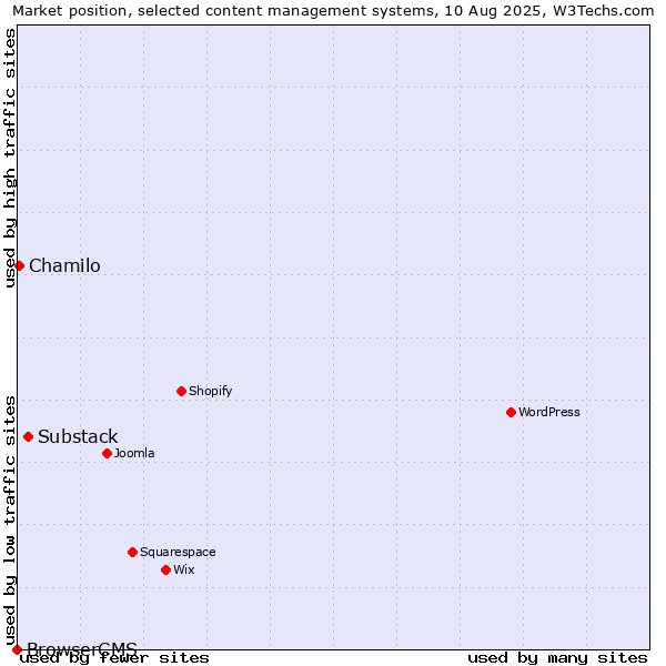 Market position of Substack vs. Chamilo vs. BrowserCMS