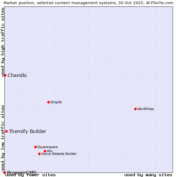 Market position of Themify Builder vs. Chamilo vs. BrowserCMS